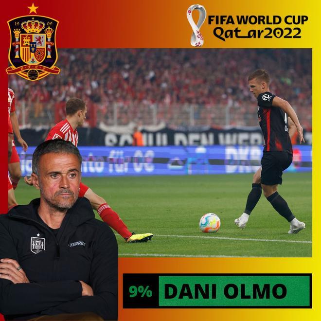9% Dani Olmo es otro de los futbolistas que gustan a los lectores de SPORT
