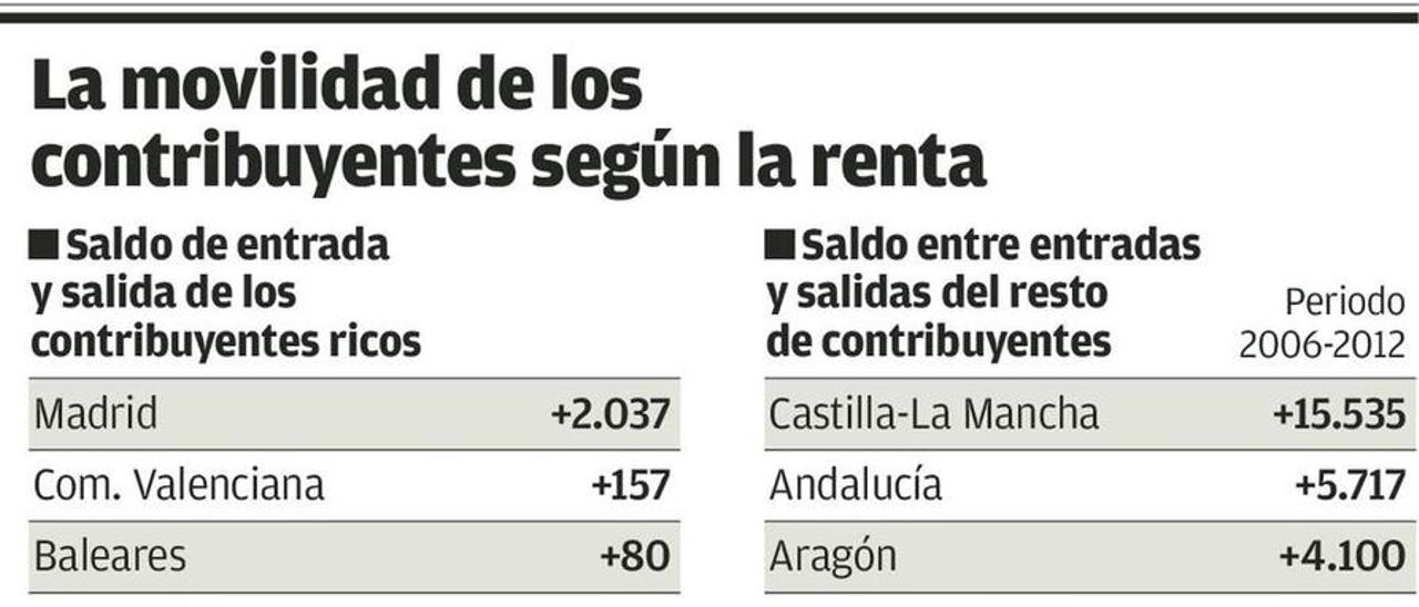 Más de 200 fortunas dejan de contribuir en Asturias por los altos impuestos