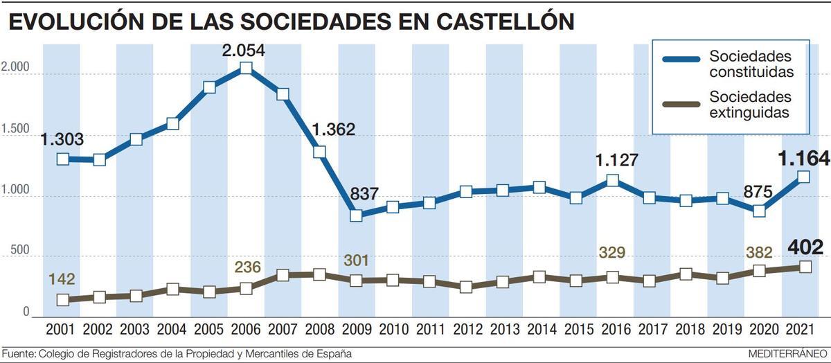 Evolución de las sociedades en Castellón en los últimos años.