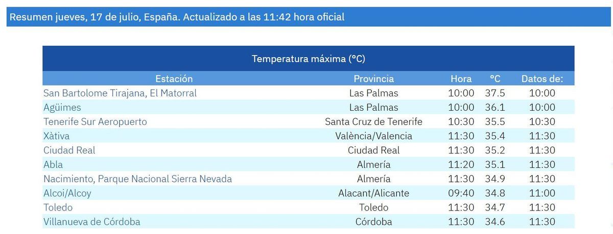 Las diez estaciones más calurosas de España según datos de este jueves de la Aemet.