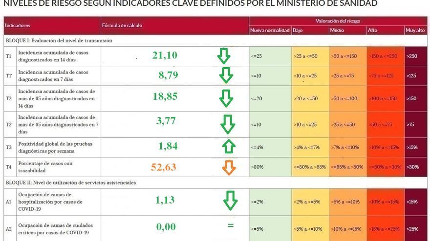 Semáforo COVID con los indicadores de riesgo en Zaora