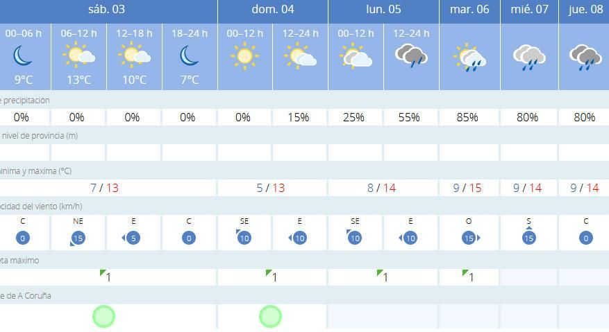 Tabla detallada con la predicción meteorológica en A Coruña.