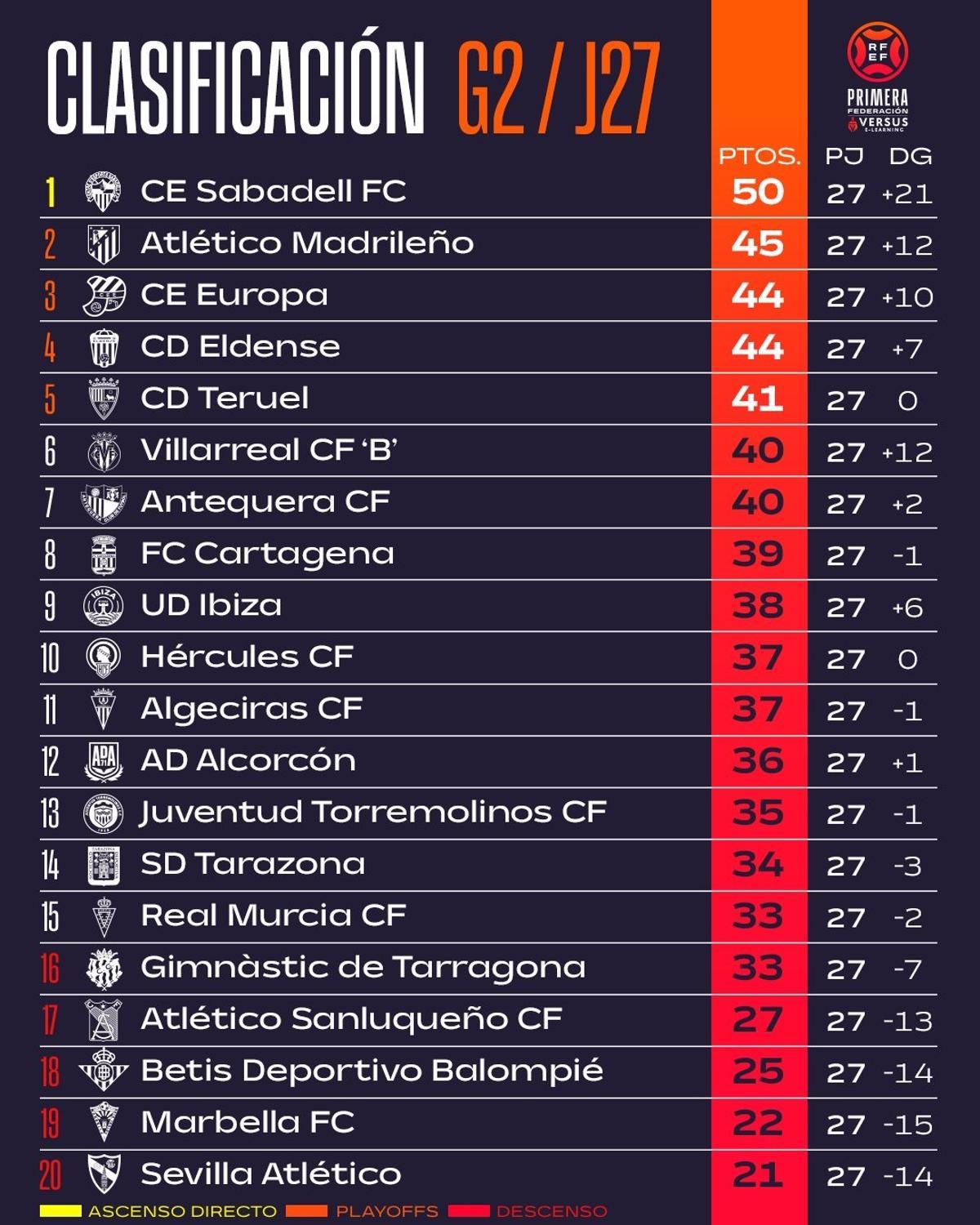 Clasificación del Grupo 2 de Primera RFEF tras la recuperación de todos los partidos aplazados.