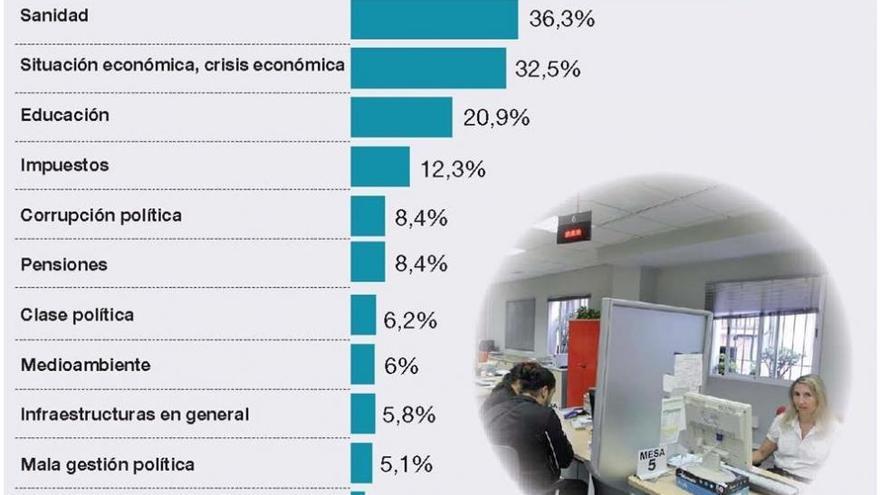 Los andaluces colocan la sanidad como su segunda preocupación