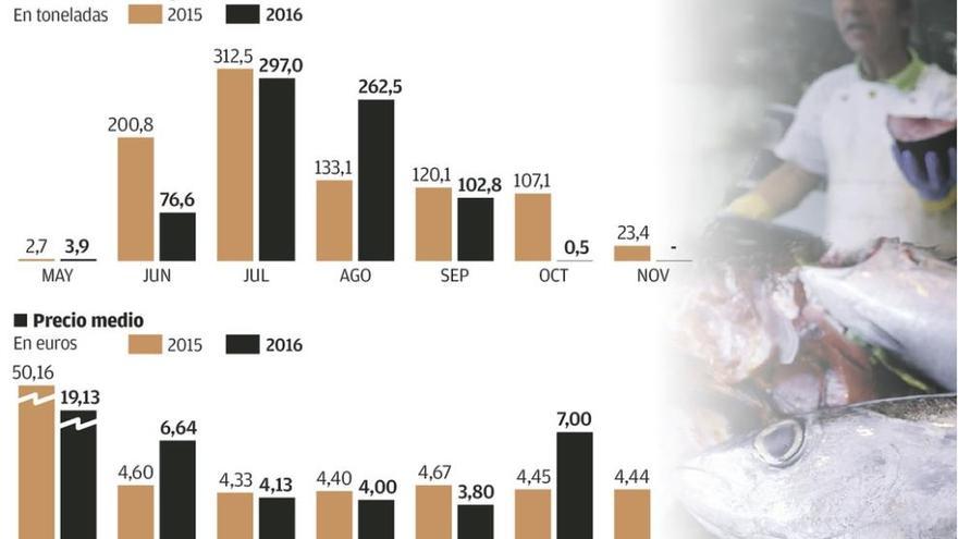 La venta de bonito en Avilés cae al nivel de hace cinco años pese a su abundancia