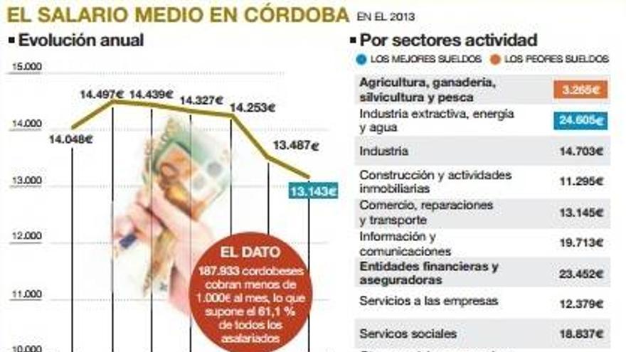 Córdoba es ya la tercera provincia española con los salarios más bajos