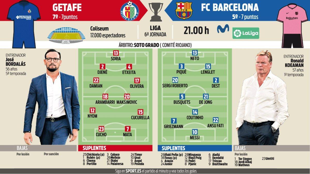 Las posibles alineaciones de Getafe y FC Barcelona