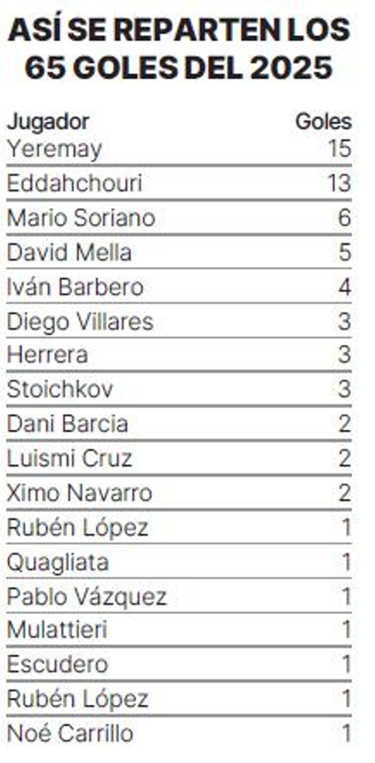 Así reparte el Deportivo sus 65 goles en 2025