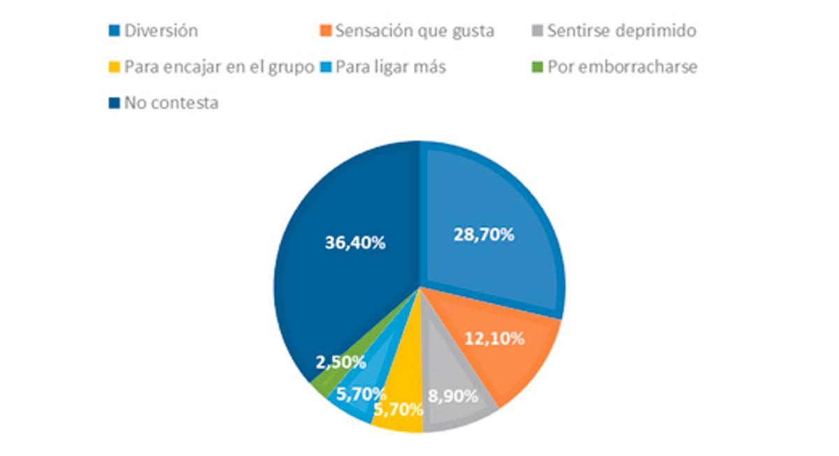 Motivo de ingesta de alcohol.