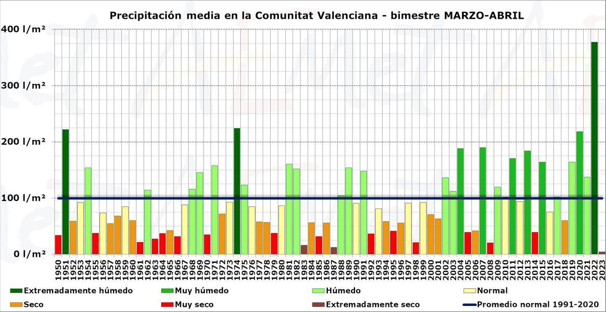 Tabla elaborada por la Aemet de la precipitación media en la Comunitat Valenciana del bimestre marzo-abril desde 1950