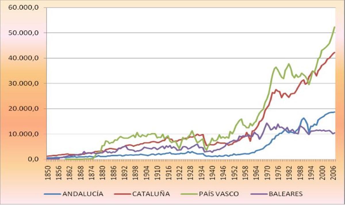 Índice de producción industrial por habitante en Baleares, Andalucía, País Vasco y Cataluña