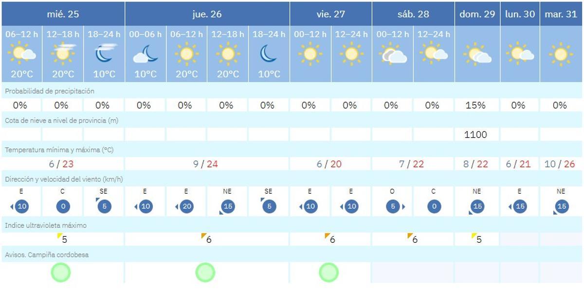 Previsión de la Aemet este miércoles.