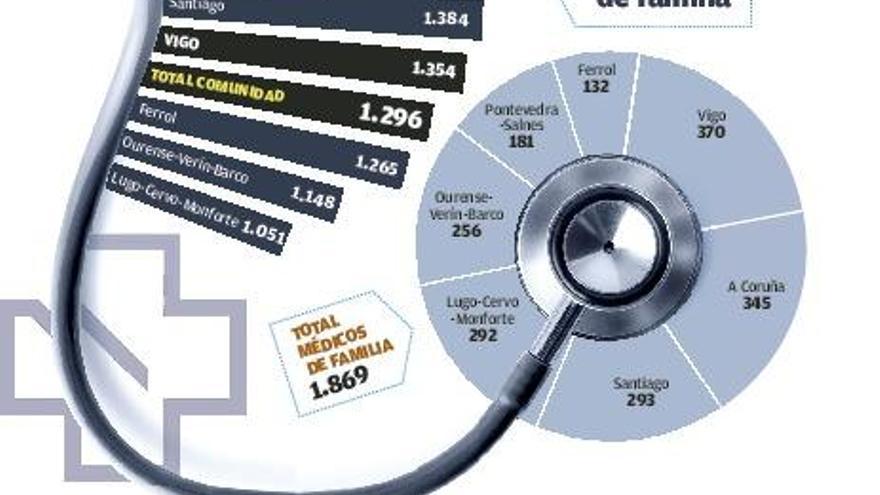 El Sergas sube el cupo de pacientes a médicos tras reducir consultas por la receta electrónica