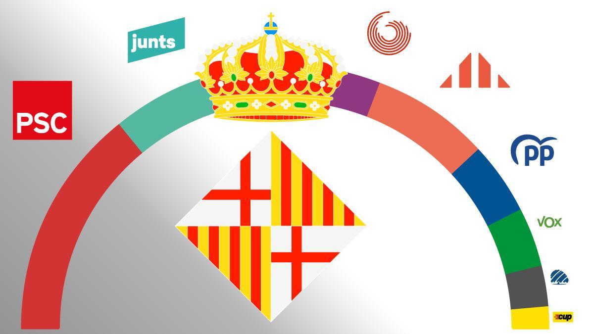 Encuesta elecciones Barcelona: El PSC se consolida, Junts y Barcelona ...
