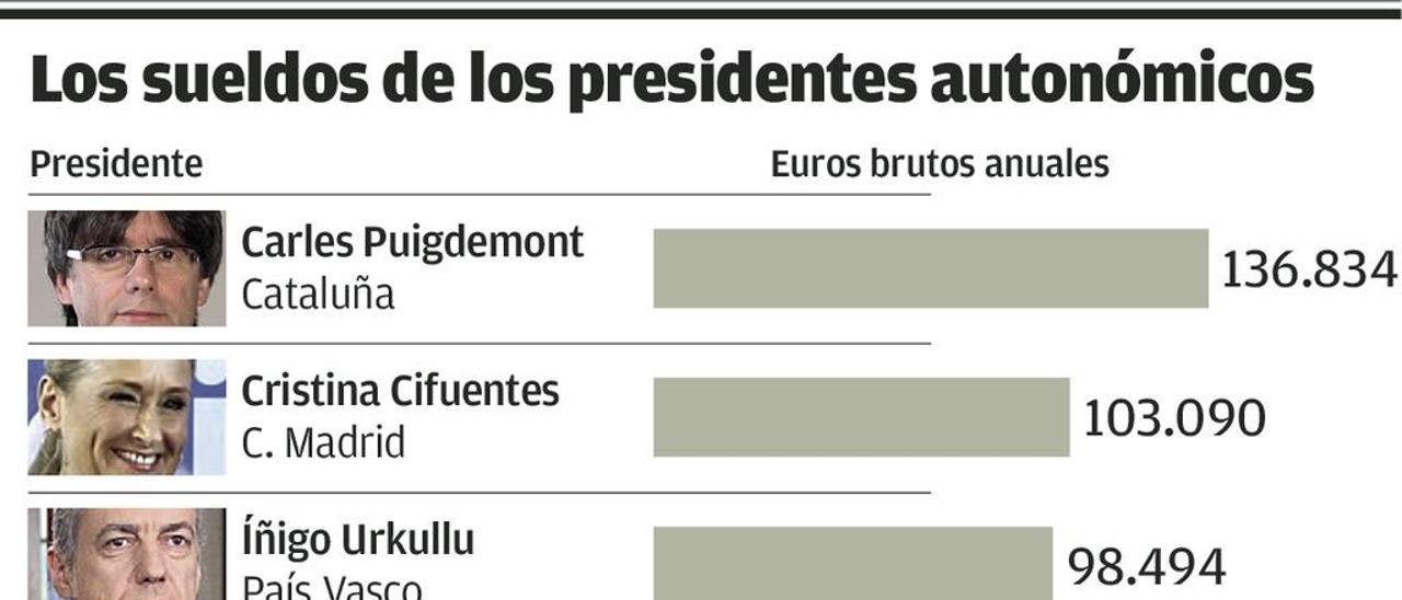 Javier Fernández, el tercer presidente con el salario más bajo de España