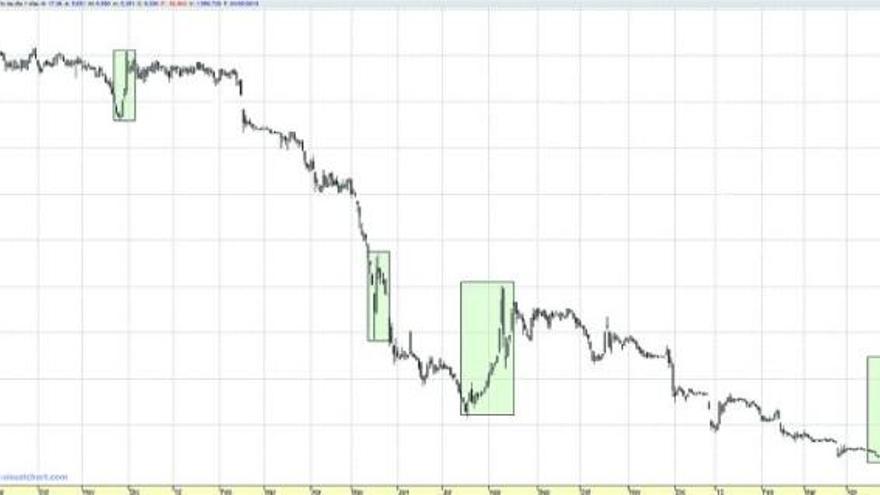 La tendencia bajista de Bankia se mantiene desde el verano