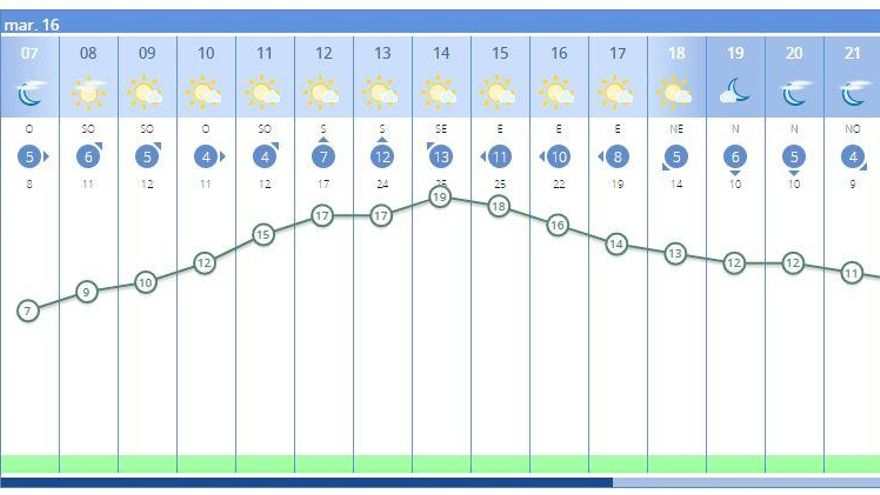 El tiempo en València ciudad hoy, según el pronóstico de la Aemet, que anuncia sol y algunas nubes altas.