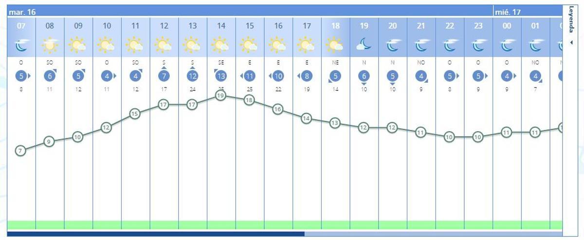 El tiempo en València ciudad hoy, según el pronóstico de la Aemet, que anuncia sol y algunas nubes altas.