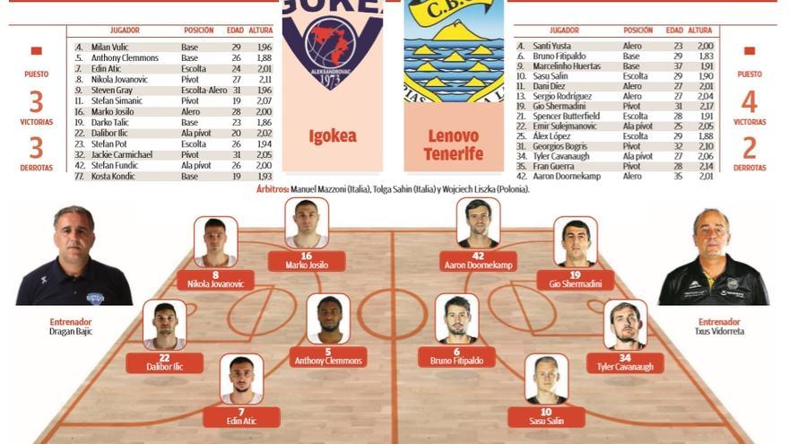 Ficha previa del Igokea-Lenovo Tenerife.