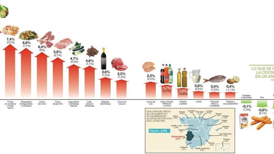 Los alimentos se encarecen en la región un 2,8% en el último año