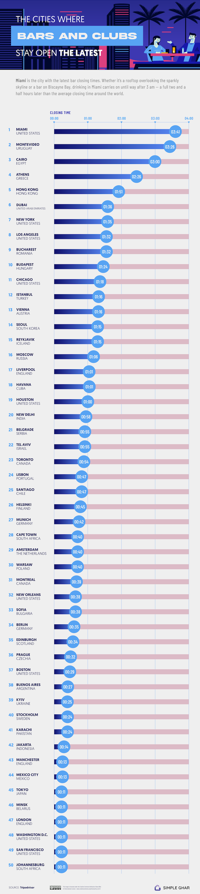 Bares y clubes que más tarde cierran