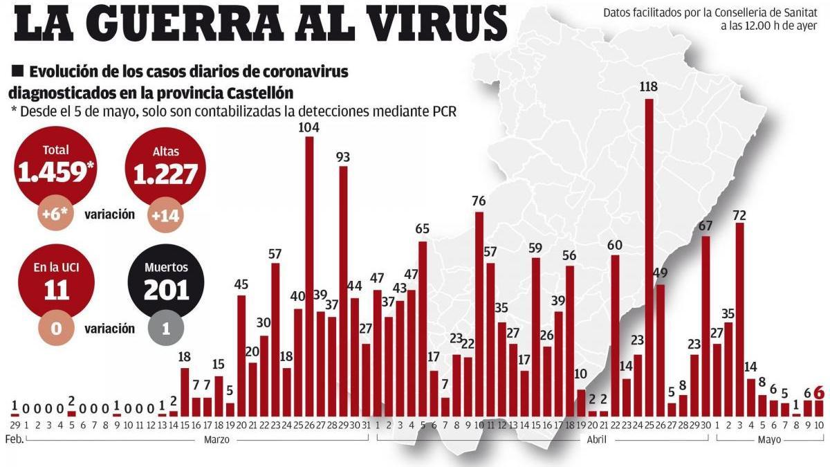 Las armas sanitarias de Castellón para escalar de fase