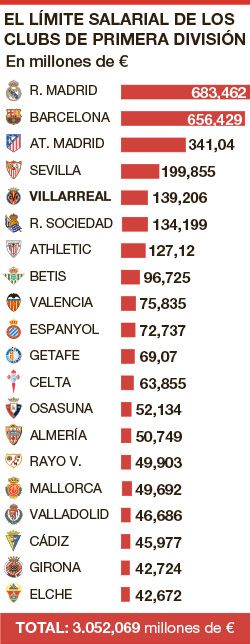 La tabla de límite salarial de las plantilla de Primera División.