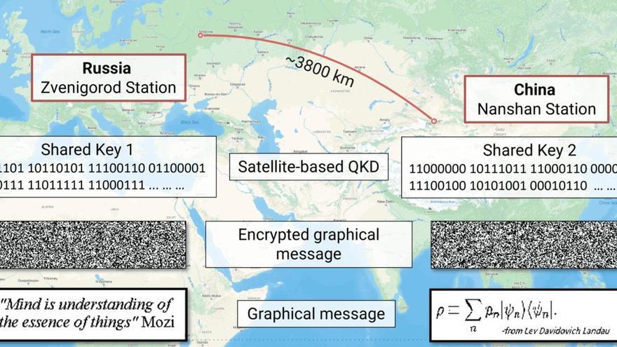 Rusia y China consiguen una transmisión cuántica entre dos estaciones terrestres
