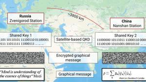 Esquema de la transmision cuantica ruso china.