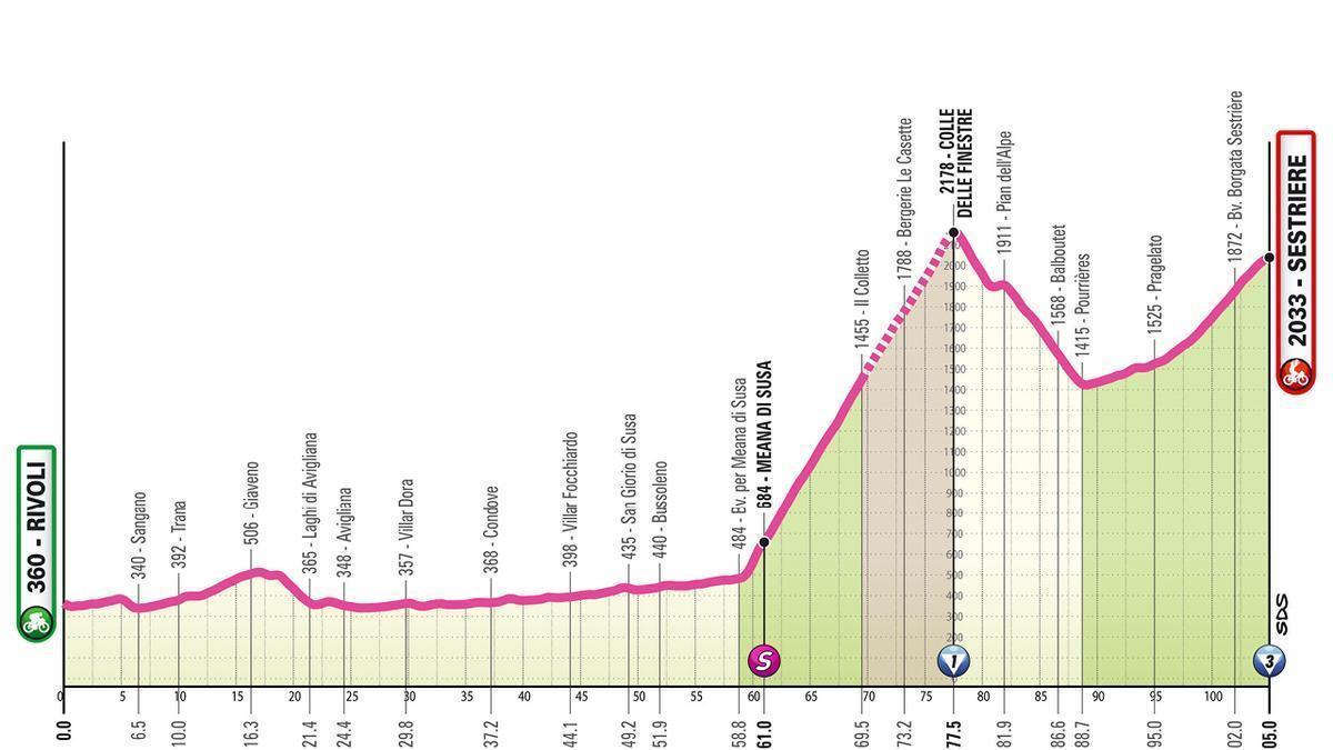 El perfil de la etapa 8 del Giro de Italia Femenino 2026