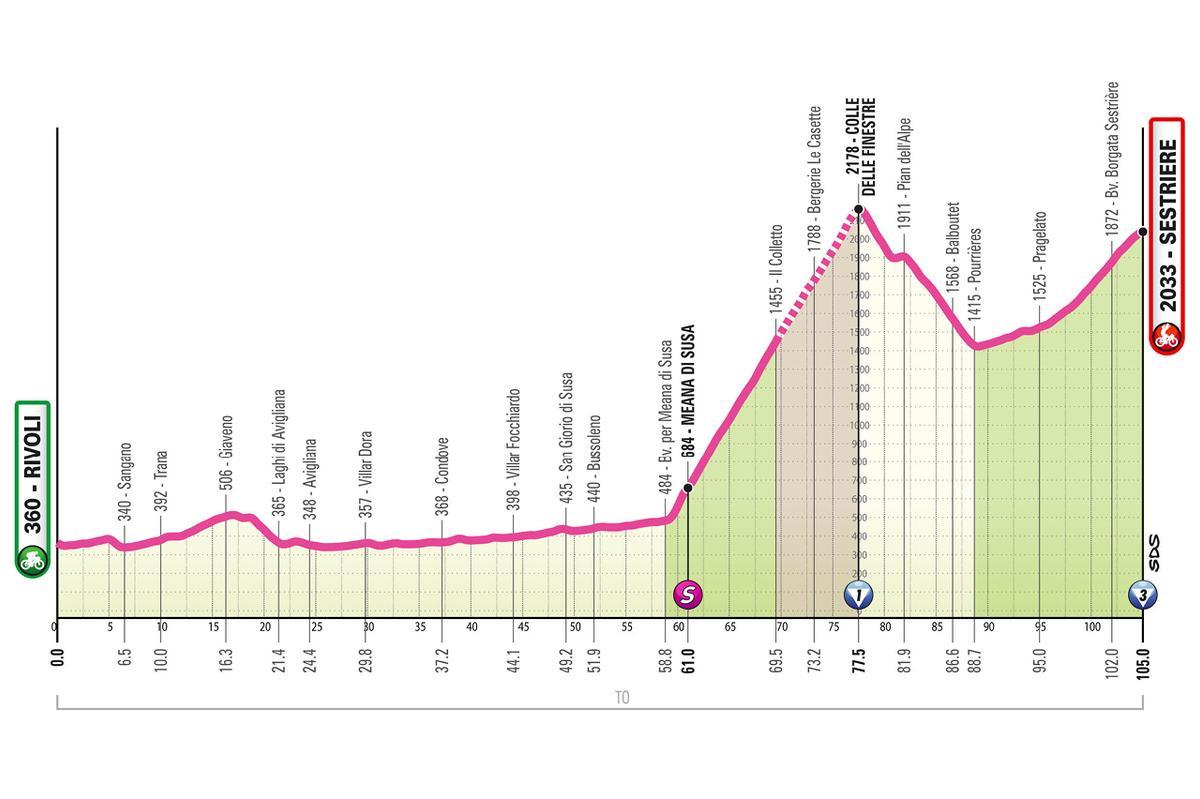 El perfil de la etapa 8 del Giro de Italia Femenino 2026