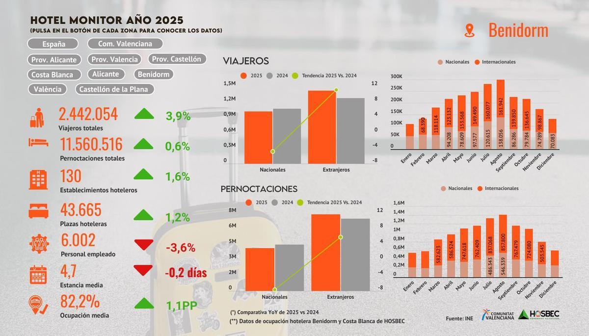 Monitor sector hotelero en Benidorm (2025).