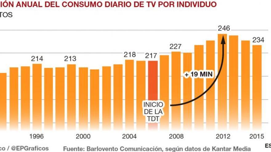 Los viudos, los grandes &#039;teleconsumidores&#039;