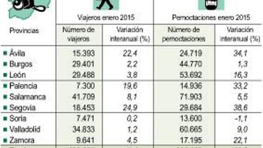 Las pernoctaciones suben un 22% en Zamora
