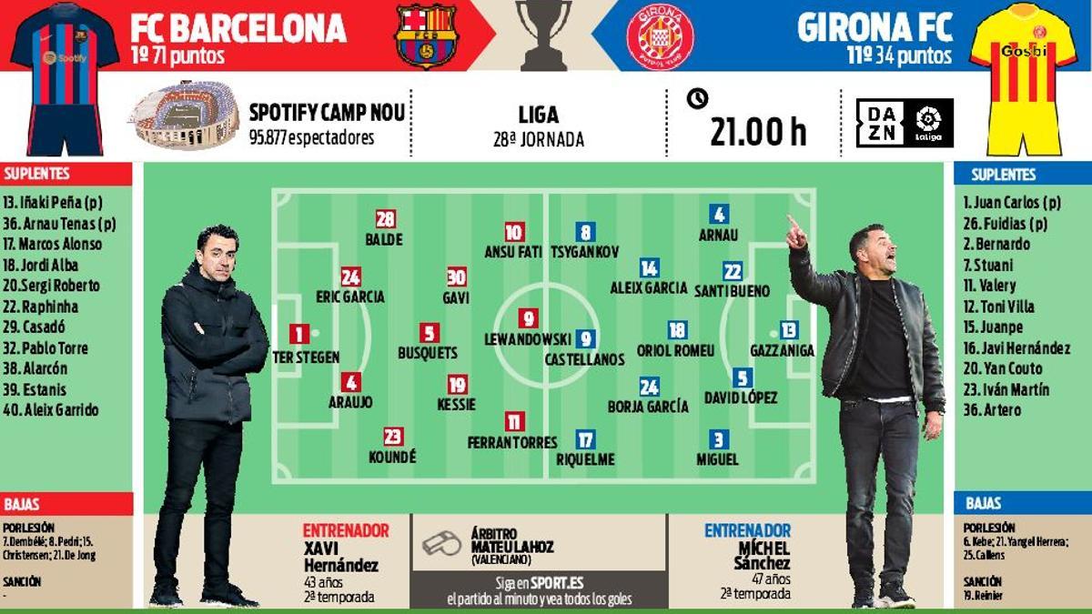 Las posibles alineaciones del FC Barcelona - Girona