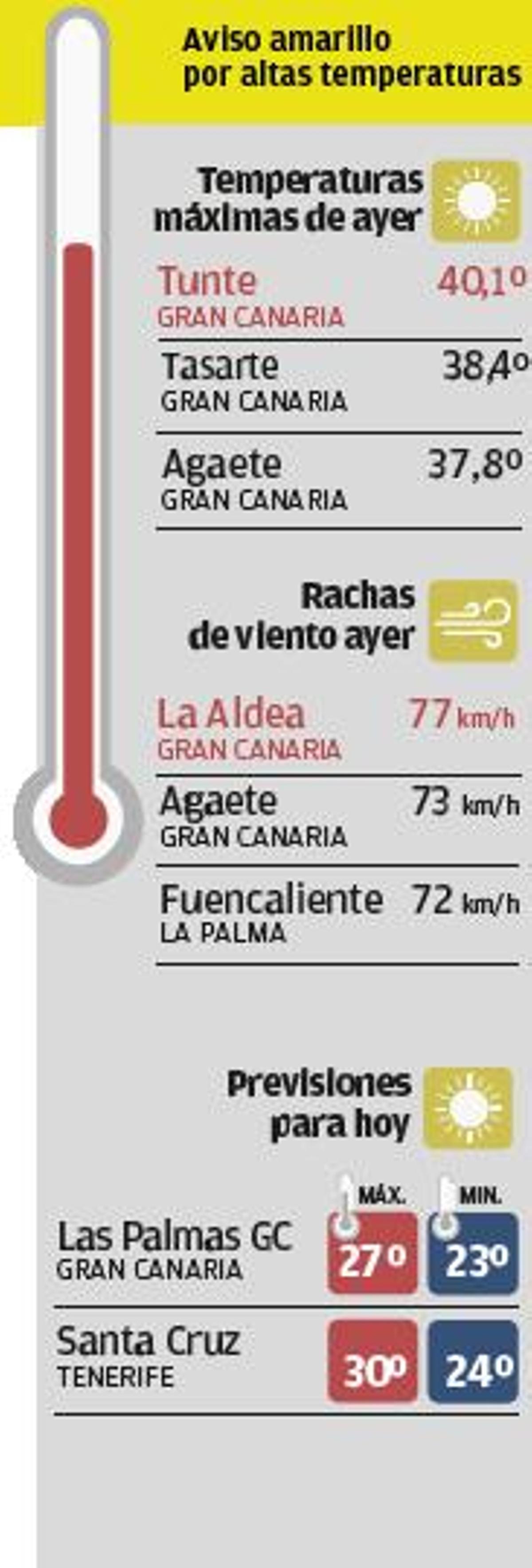 Gran Canaria acumula siete días superando los 40 grados centígrados