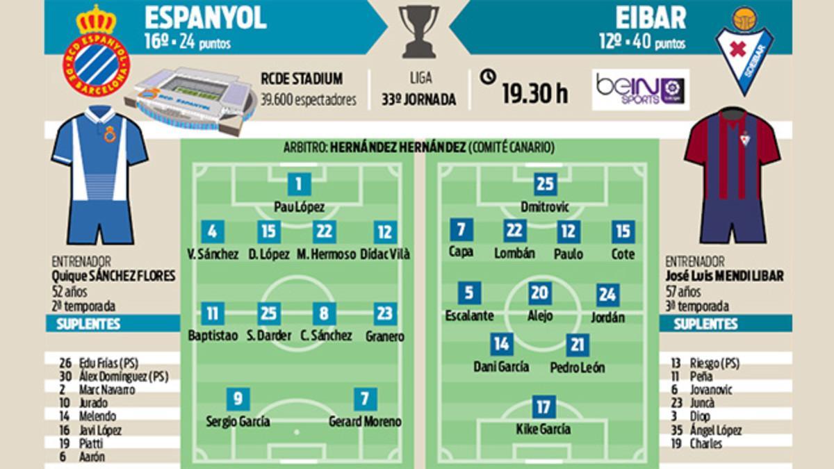 Las posibles alineaciones del Espanyol - Eibar