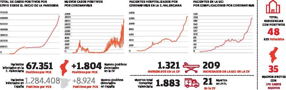 Noviembre suma en solo cuatro días la tercera parte de muertos de todo octubre