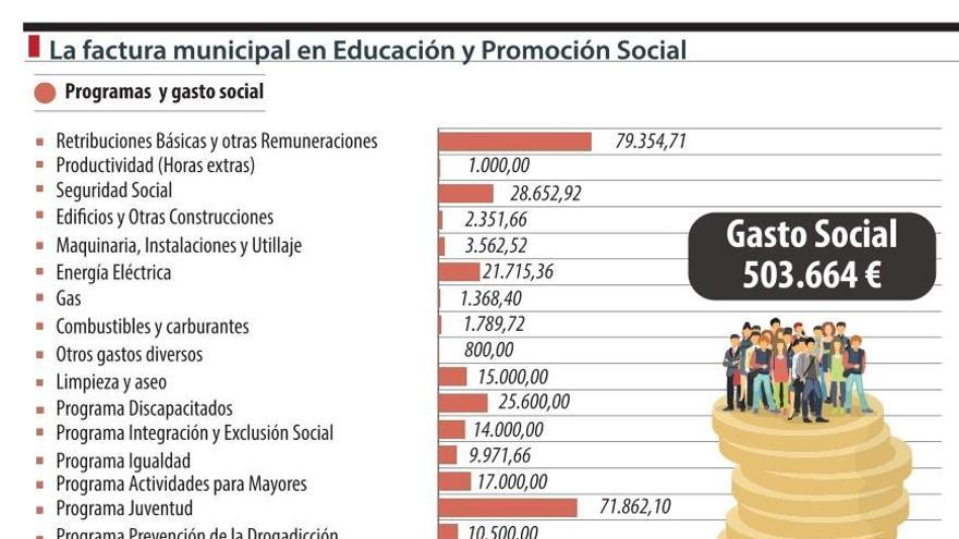 La factura municipal de Benavente en gasto educativo y social supera el millón de euros anuales