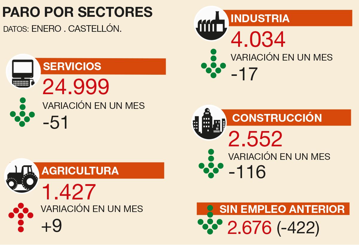 Desglose de la evolución del paro por sectores en Castellón.