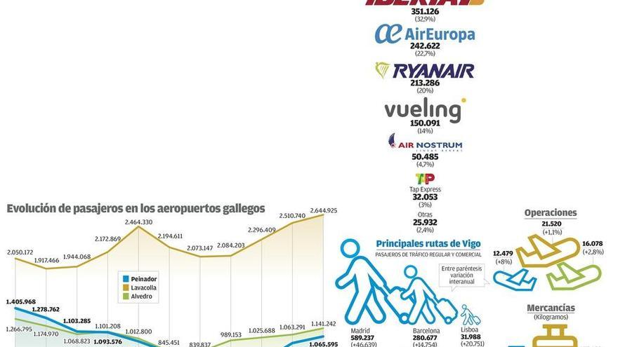 Peinador recupera 400.000 viajeros en solo 3 años, la mitad de los que perdió desde el histórico 2007