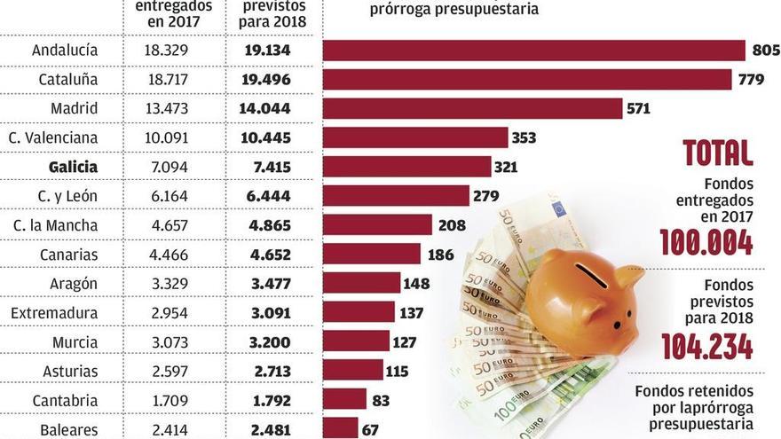 Galicia está pendiente de 320 millones de euros hasta que se aprueben los presupuestos del Estado