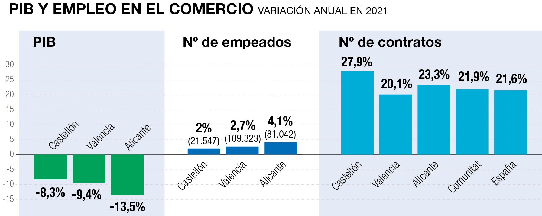 PIB y empleo del comercio en Castellón.