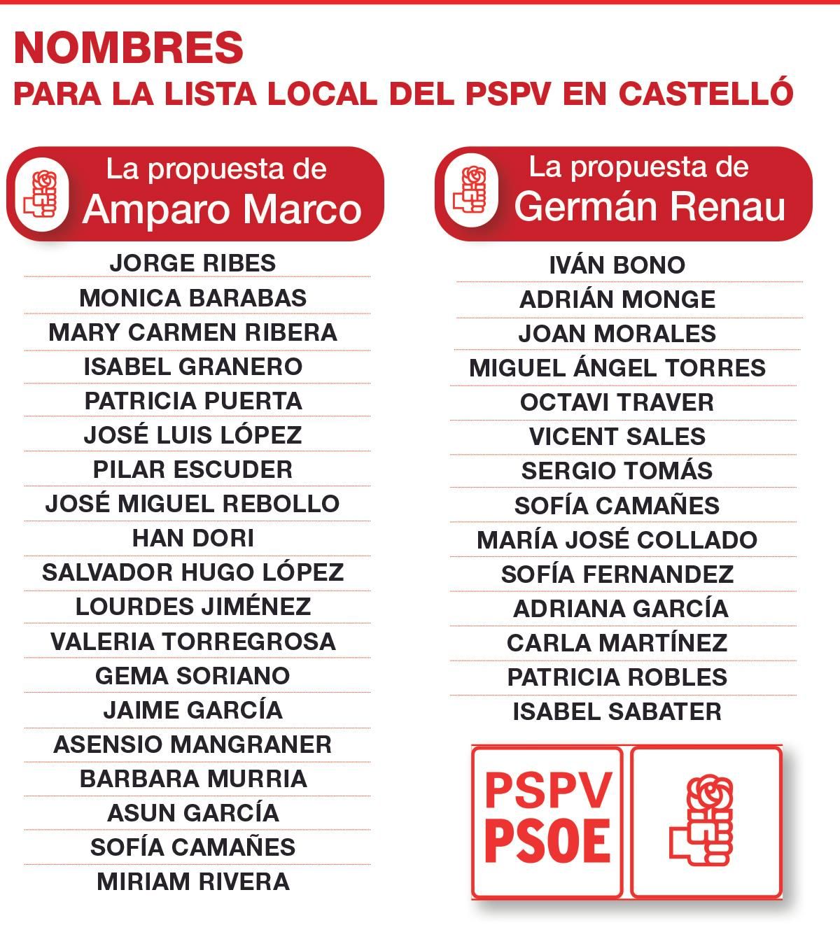 Nombres propuestos para la lista local del PSPV en Castelló