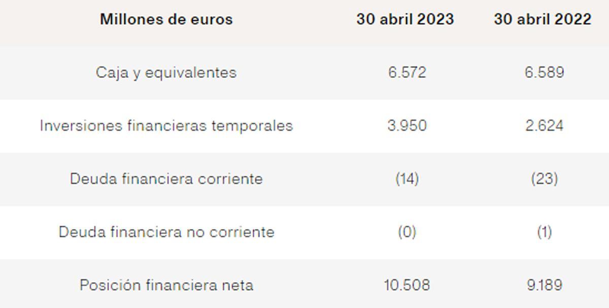 Resultados de Inditex en el primer trimestre fiscal de 2023.