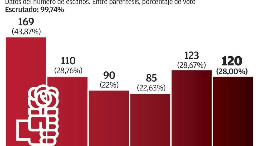 La agridulce noche del PSOE, entre la victoria insuficiente y el retroceso