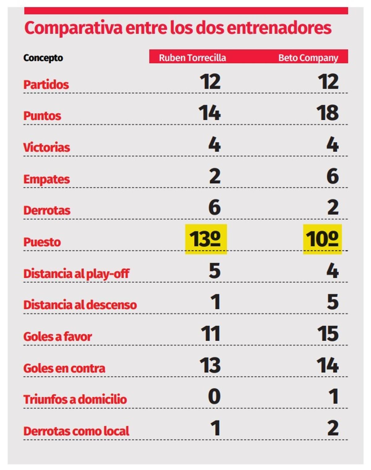 Estadísticas de los dos entrenadores del Hércules tras dirigir ambos el mismo número de partidos.