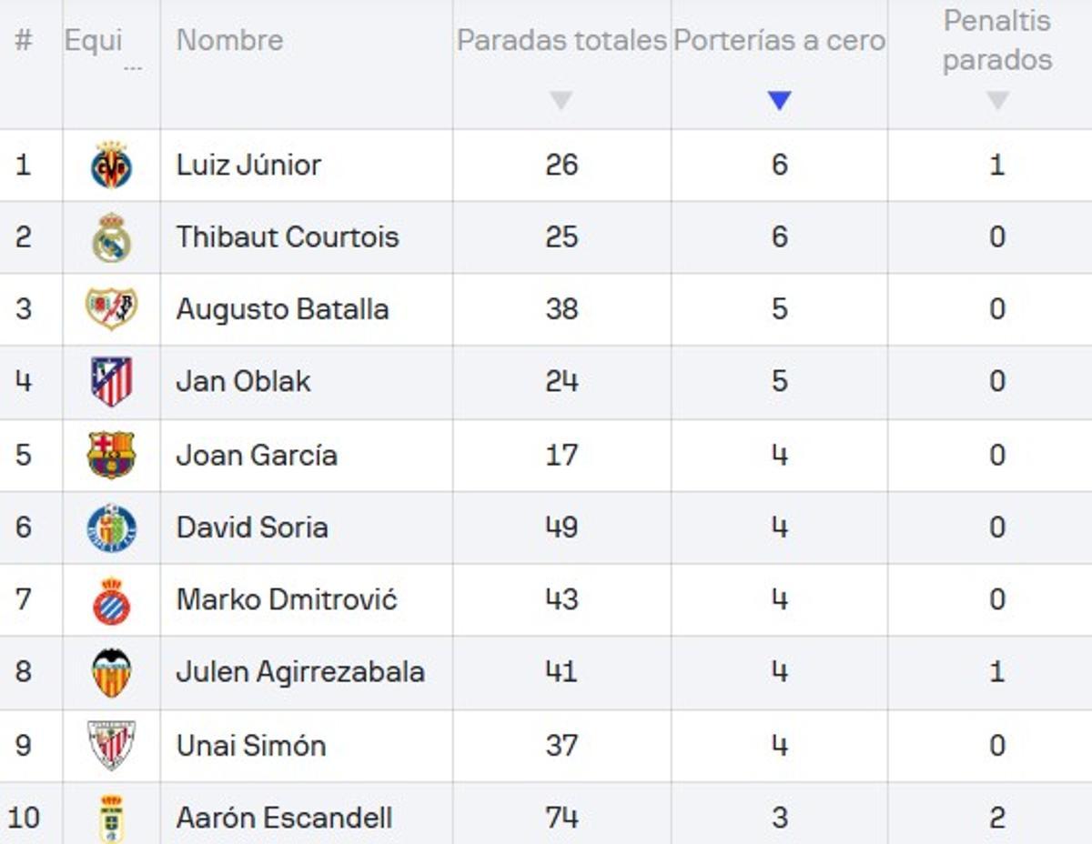 Datos de porterías a cero registrados por la web especializada sofascore.com
