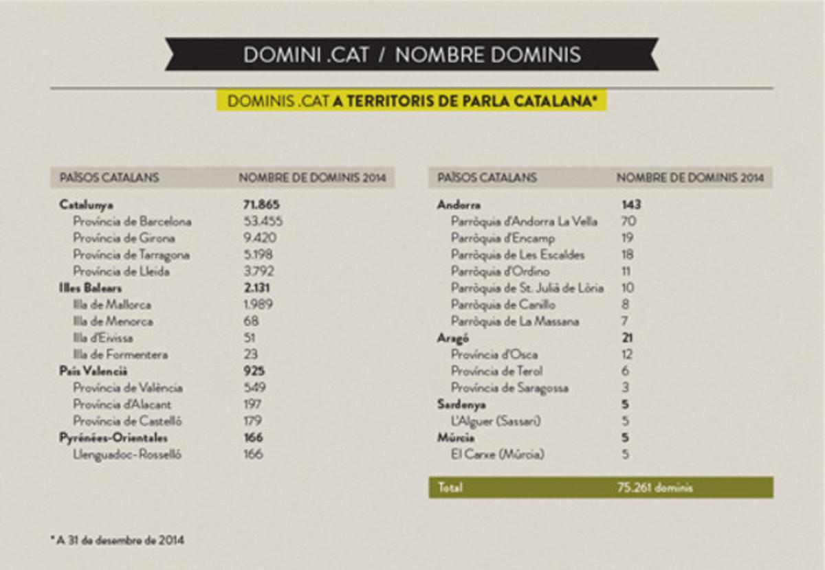 Evolució del domini .cat d’internet, segons dades de la Fundació puntCAT