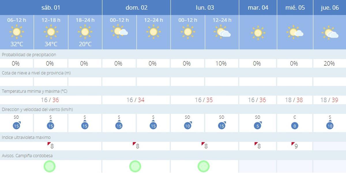 El tiempo en Córdoba.